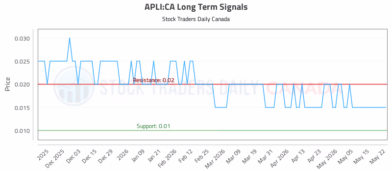 Stock Chart for APLI:CA