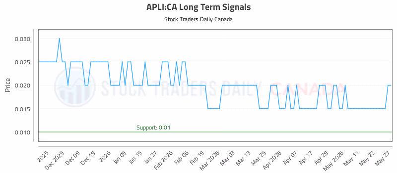 Stock Chart for APLI:CA