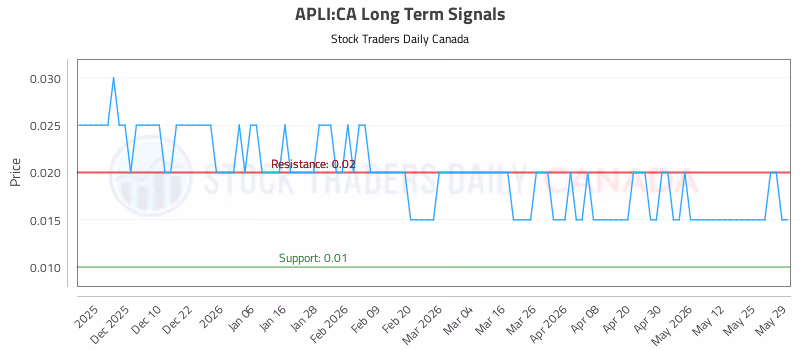 Stock Chart for APLI:CA