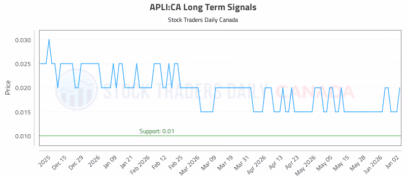 Stock Chart for APLI:CA