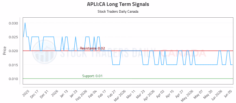 Stock Chart for APLI:CA