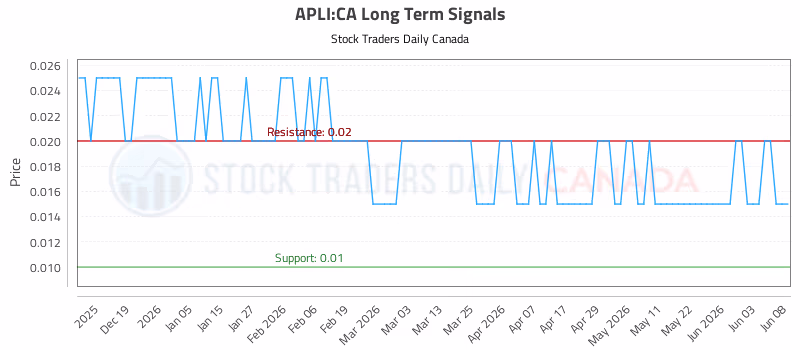 Stock Chart for APLI:CA
