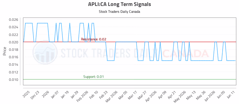 Stock Chart for APLI:CA
