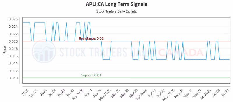 Stock Chart for APLI:CA