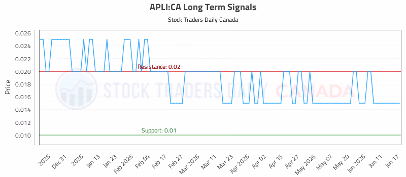 Stock Chart for APLI:CA