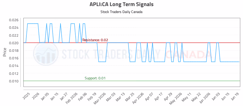 Stock Chart for APLI:CA