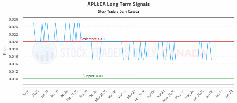 Stock Chart for APLI:CA
