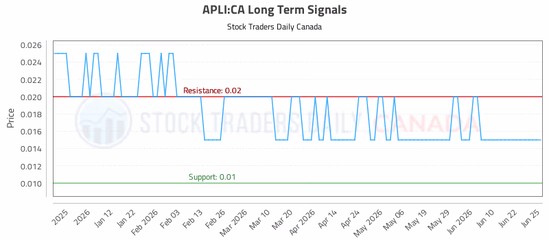 Stock Chart for APLI:CA