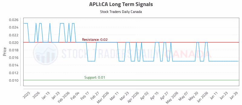 Stock Chart for APLI:CA