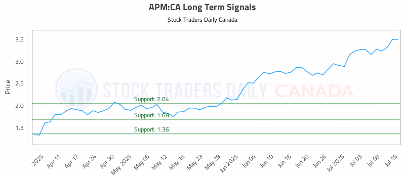 Stock Chart for APM:CA