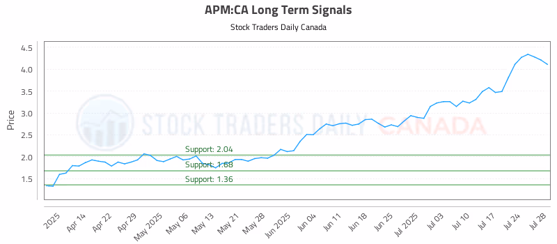 Stock Chart for APM:CA