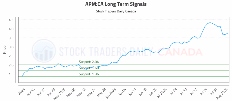 Stock Chart for APM:CA