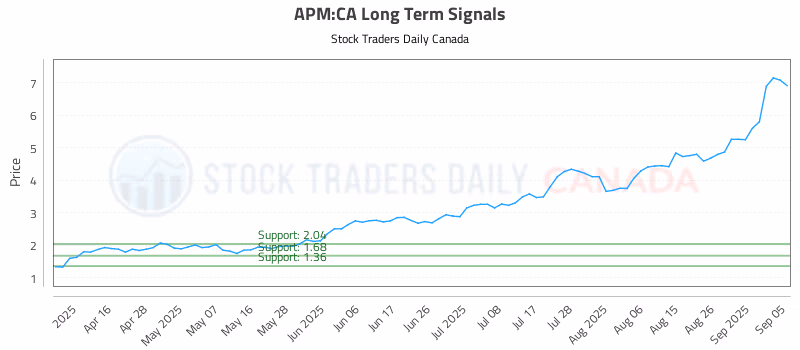 Stock Chart for APM:CA