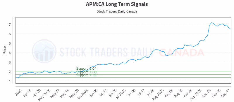 Stock Chart for APM:CA