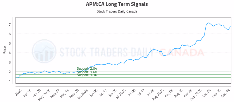 Stock Chart for APM:CA