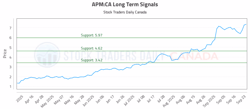 Stock Chart for APM:CA