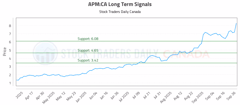 Stock Chart for APM:CA