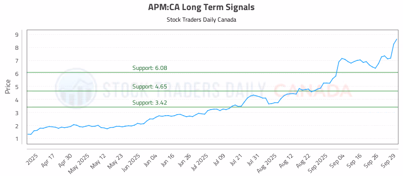 Stock Chart for APM:CA