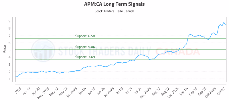 Stock Chart for APM:CA