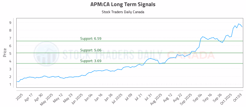 Stock Chart for APM:CA