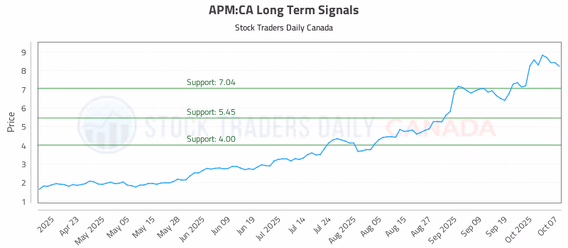 Stock Chart for APM:CA