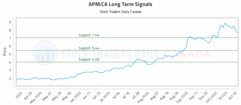 Stock Chart for APM:CA