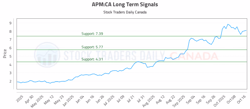 Stock Chart for APM:CA