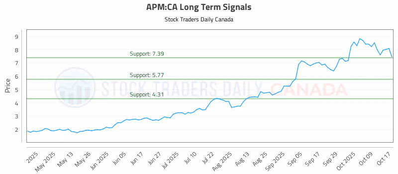 Stock Chart for APM:CA