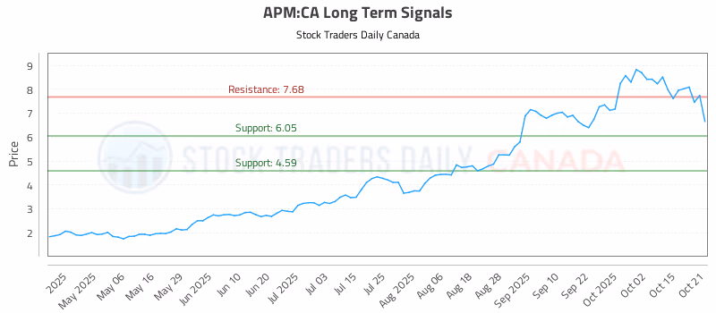 Stock Chart for APM:CA