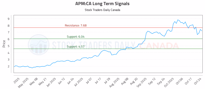 Stock Chart for APM:CA