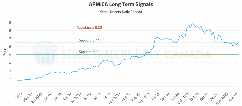 Stock Chart for APM:CA