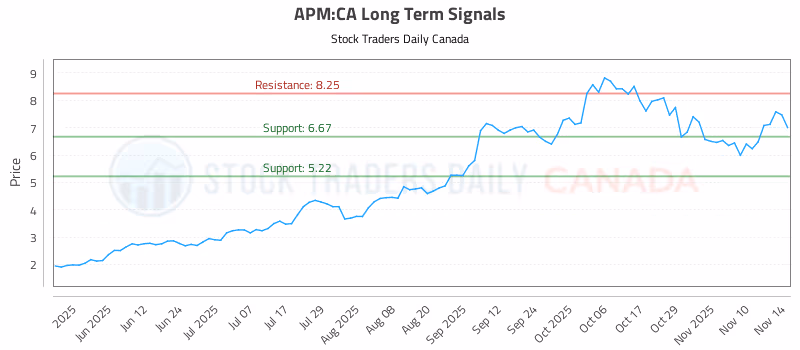 Stock Chart for APM:CA