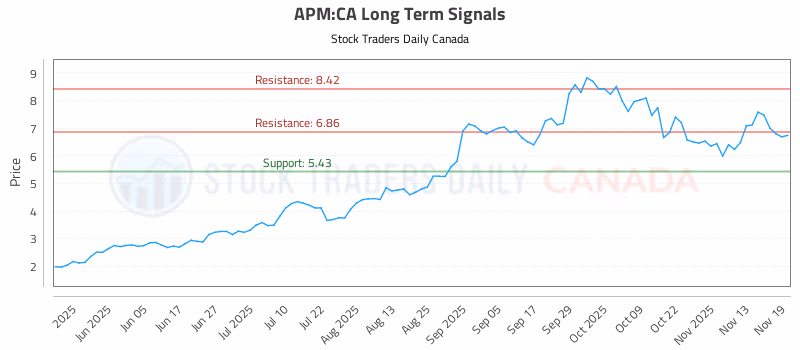 Stock Chart for APM:CA