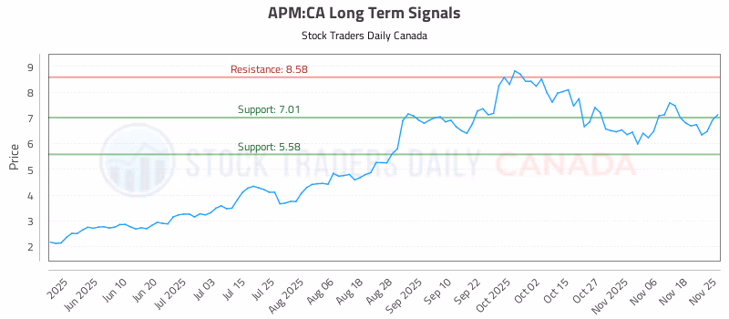 Stock Chart for APM:CA