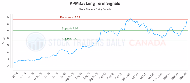 Stock Chart for APM:CA