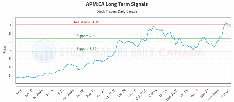 Stock Chart for APM:CA