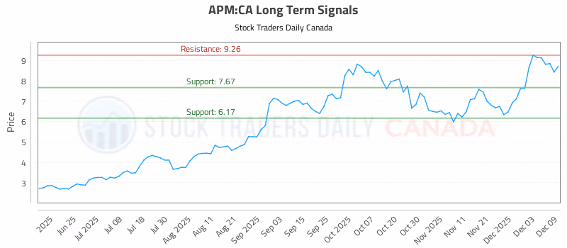 Stock Chart for APM:CA