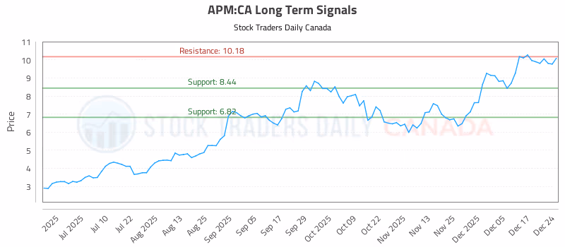Stock Chart for APM:CA