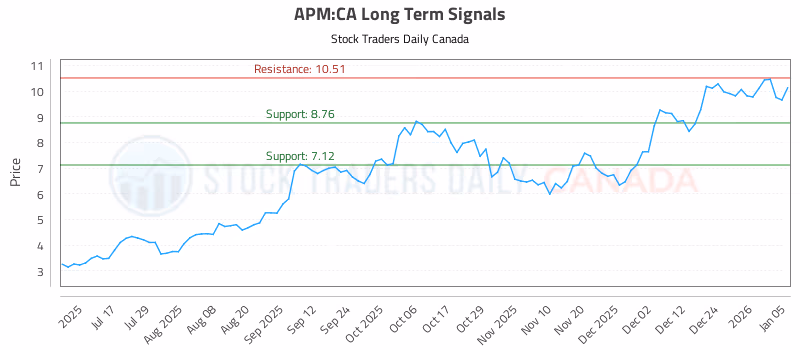 Stock Chart for APM:CA