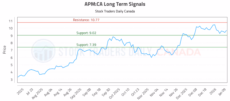 Stock Chart for APM:CA