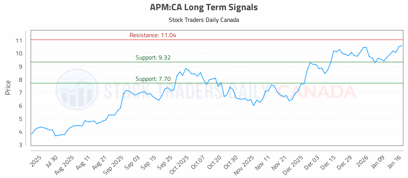 Stock Chart for APM:CA
