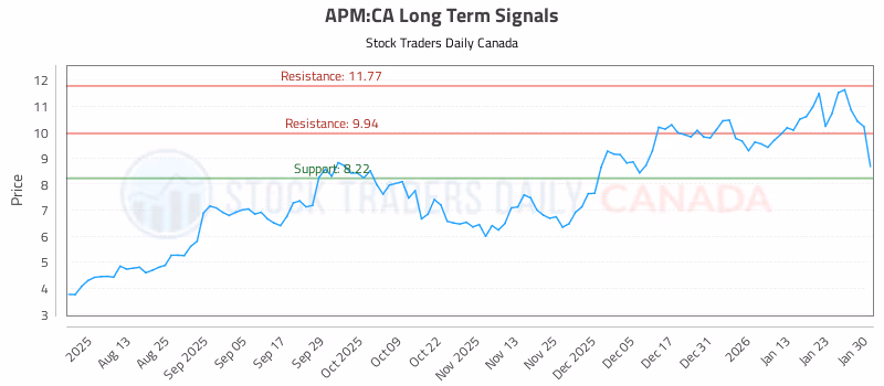Stock Chart for APM:CA