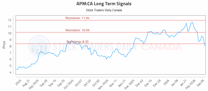 Stock Chart for APM:CA