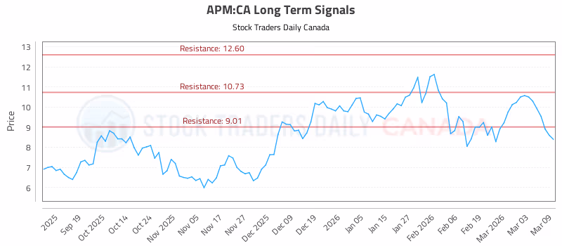 Stock Chart for APM:CA