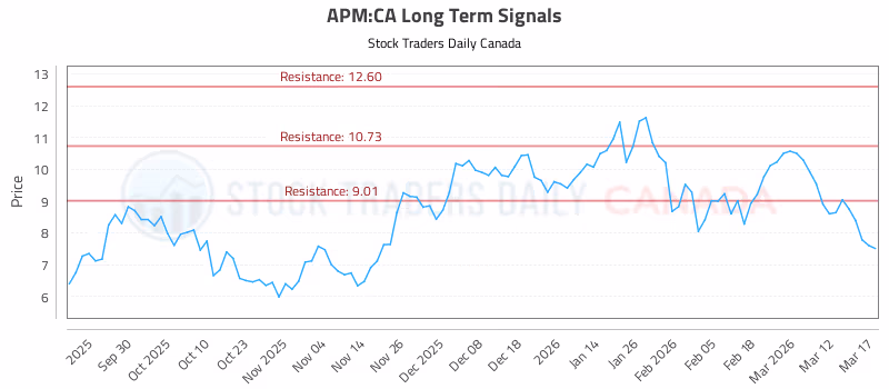 Stock Chart for APM:CA
