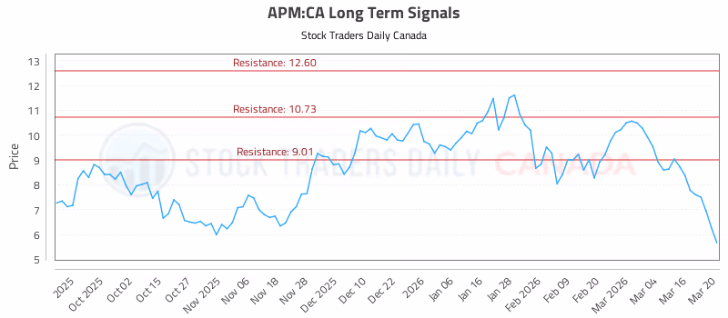 Stock Chart for APM:CA