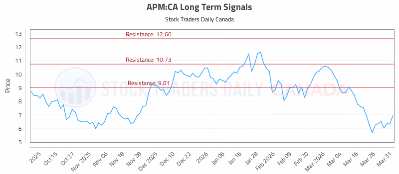 Stock Chart for APM:CA