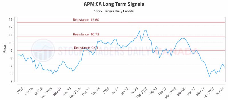 Stock Chart for APM:CA