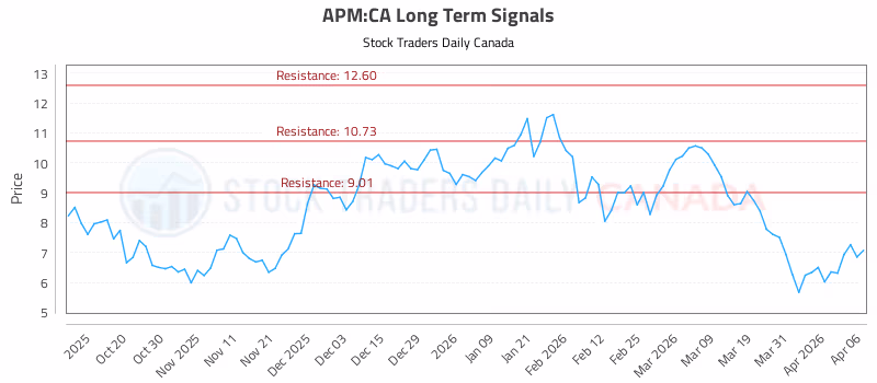 Stock Chart for APM:CA
