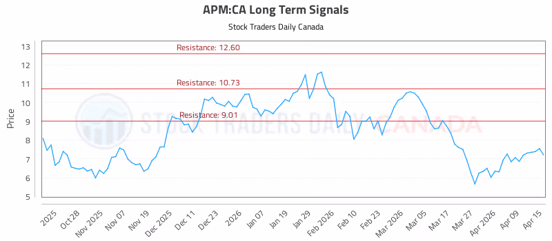Stock Chart for APM:CA